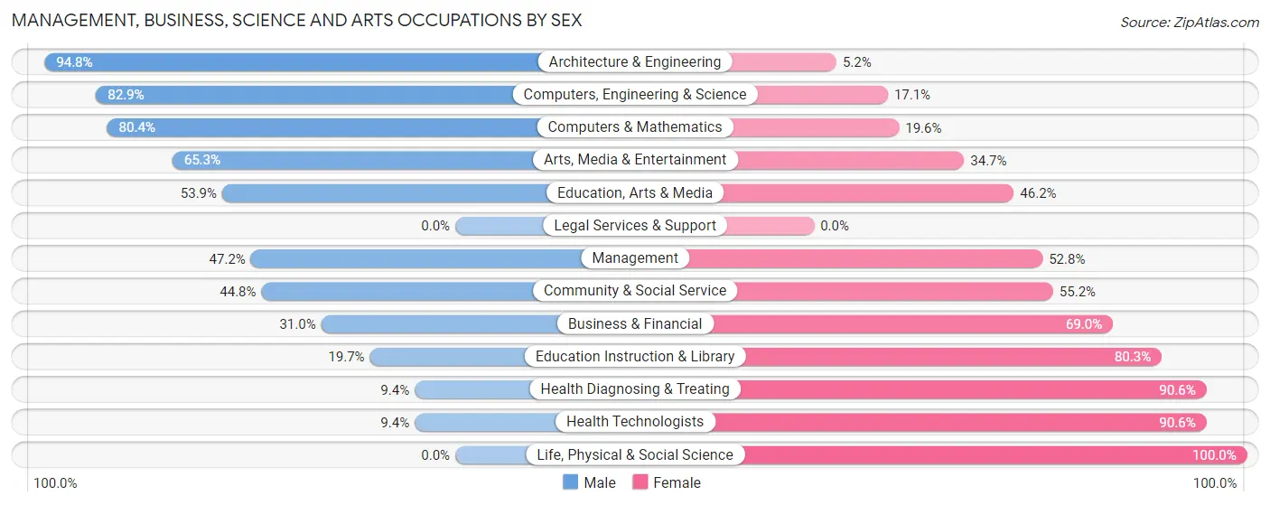 Management, Business, Science and Arts Occupations by Sex in Zip Code 03086