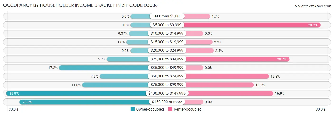 Occupancy by Householder Income Bracket in Zip Code 03086