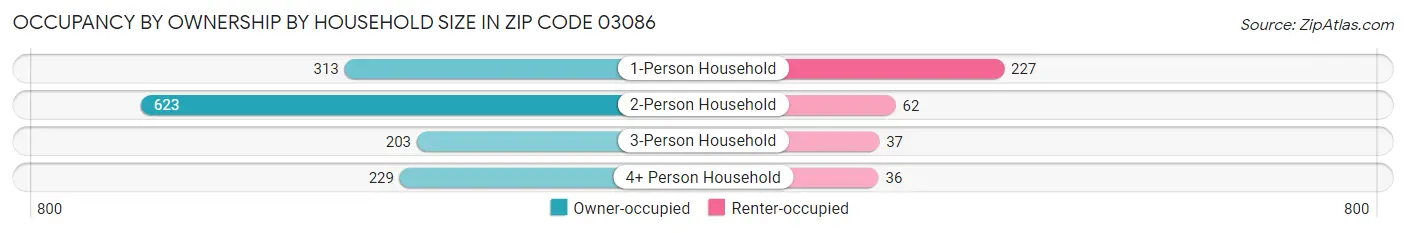 Occupancy by Ownership by Household Size in Zip Code 03086