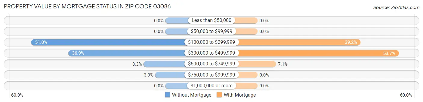 Property Value by Mortgage Status in Zip Code 03086