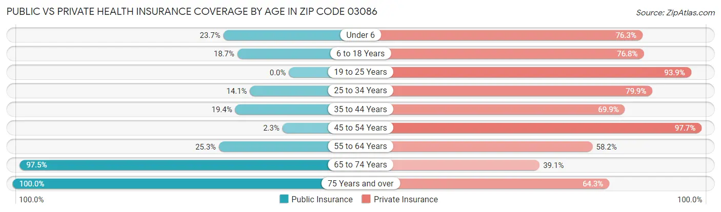 Public vs Private Health Insurance Coverage by Age in Zip Code 03086