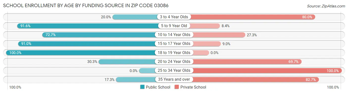 School Enrollment by Age by Funding Source in Zip Code 03086