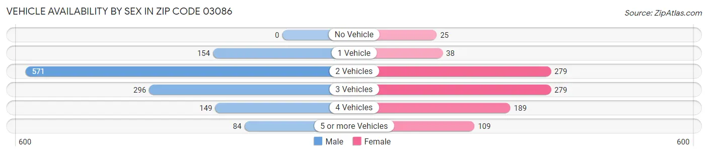 Vehicle Availability by Sex in Zip Code 03086