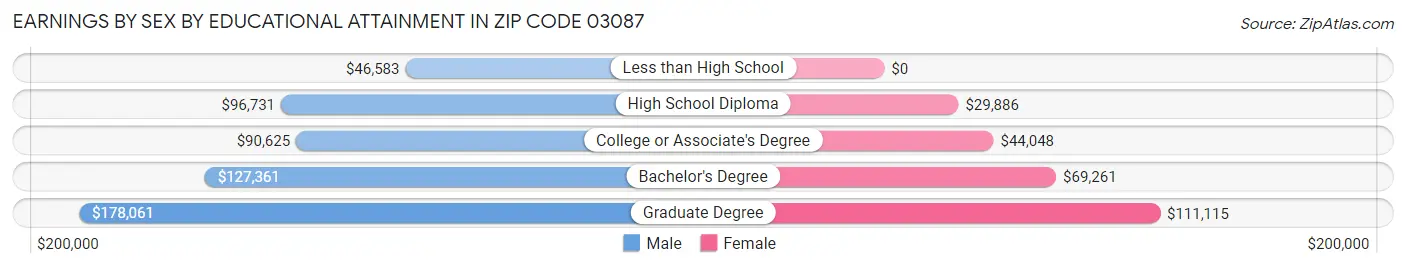 Earnings by Sex by Educational Attainment in Zip Code 03087