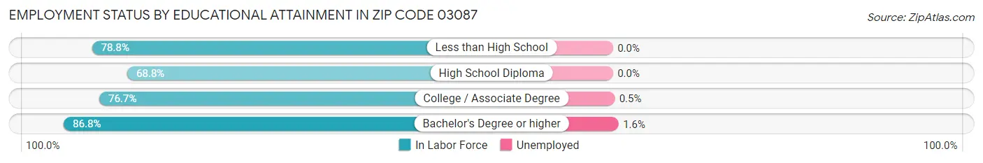 Employment Status by Educational Attainment in Zip Code 03087