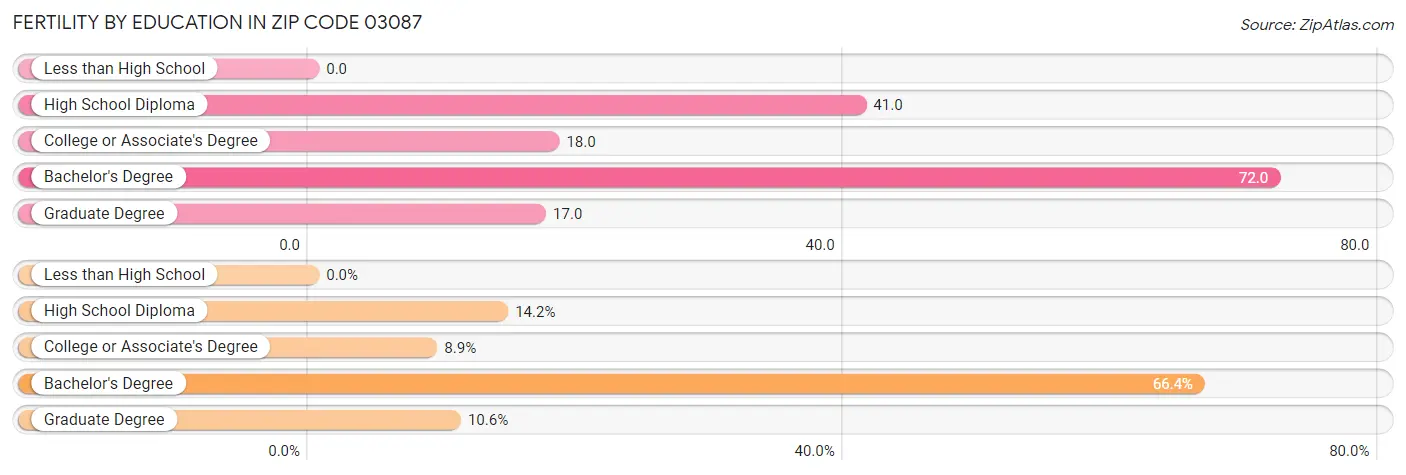 Female Fertility by Education Attainment in Zip Code 03087