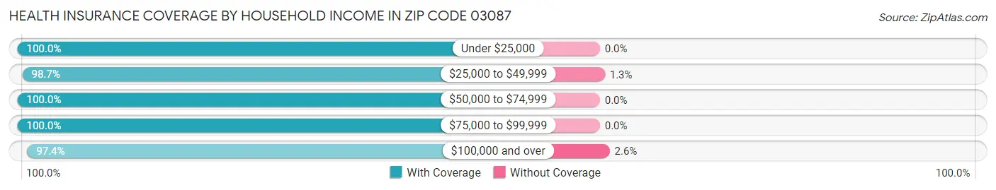 Health Insurance Coverage by Household Income in Zip Code 03087