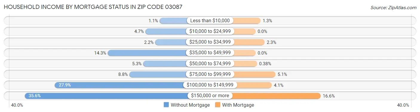 Household Income by Mortgage Status in Zip Code 03087
