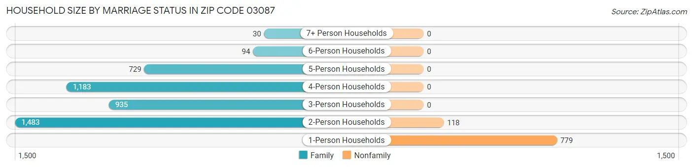 Household Size by Marriage Status in Zip Code 03087