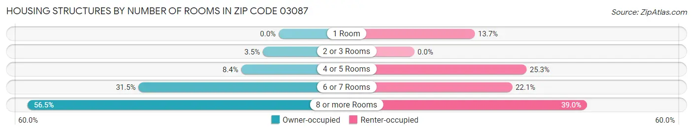 Housing Structures by Number of Rooms in Zip Code 03087