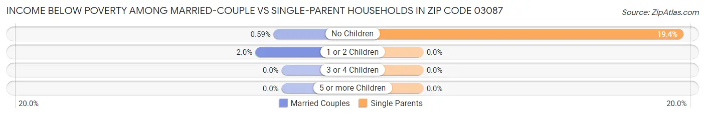 Income Below Poverty Among Married-Couple vs Single-Parent Households in Zip Code 03087