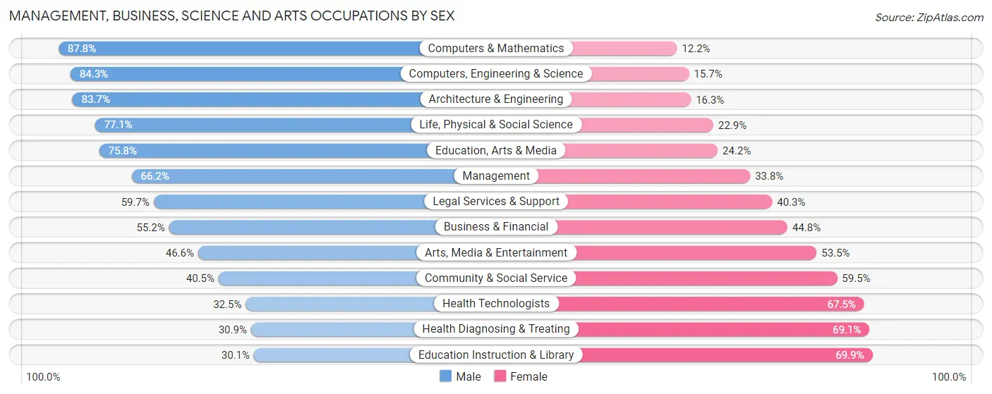 Management, Business, Science and Arts Occupations by Sex in Zip Code 03087