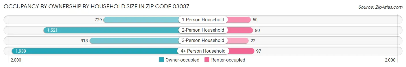 Occupancy by Ownership by Household Size in Zip Code 03087