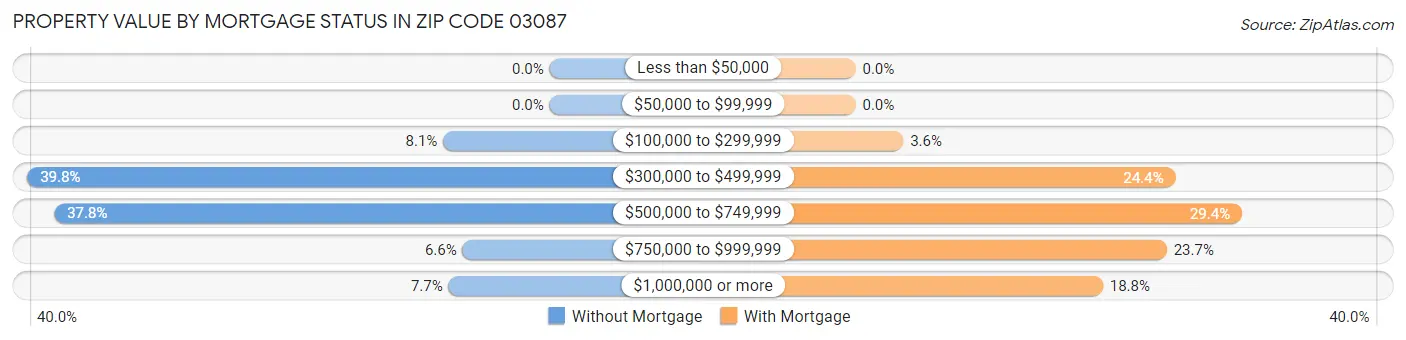 Property Value by Mortgage Status in Zip Code 03087