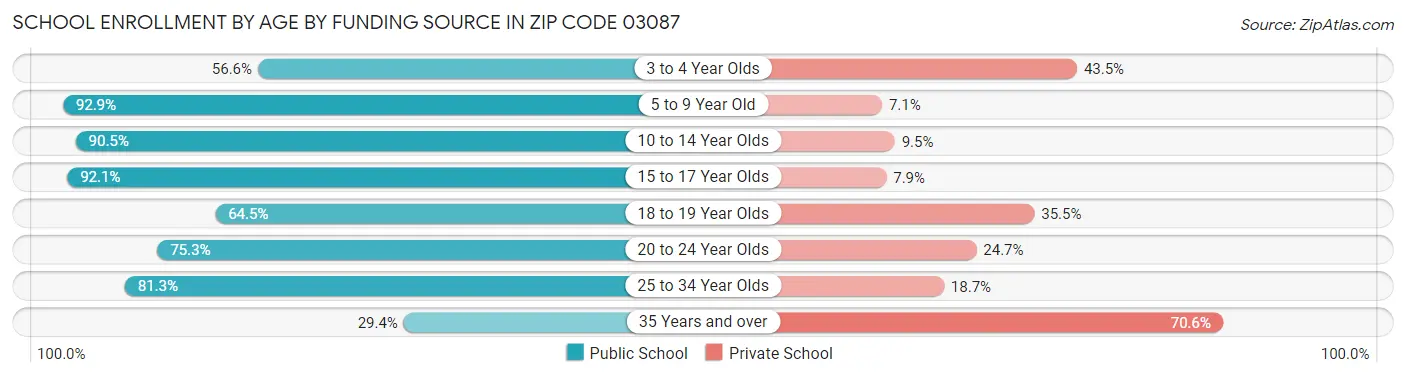School Enrollment by Age by Funding Source in Zip Code 03087