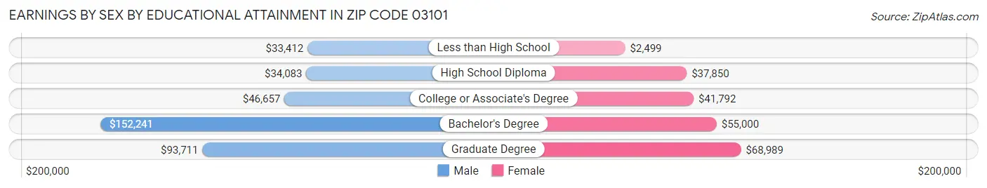 Earnings by Sex by Educational Attainment in Zip Code 03101