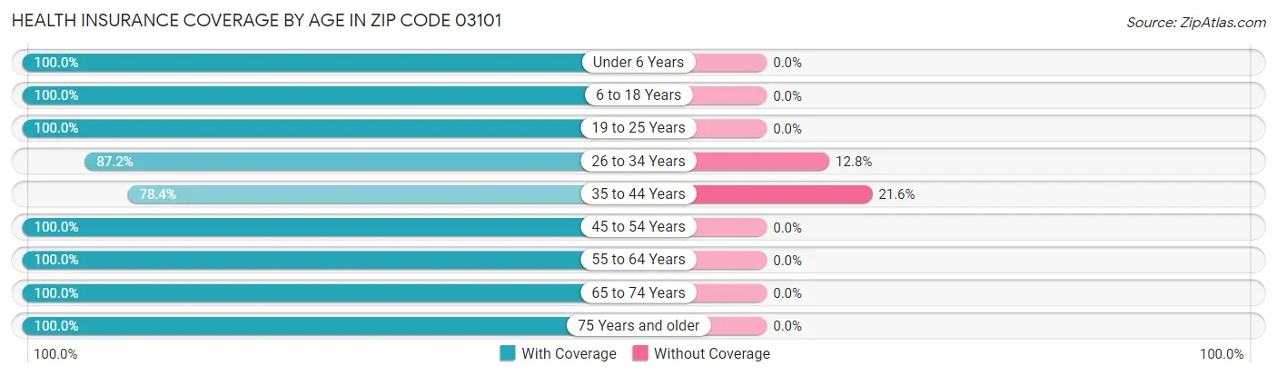 Health Insurance Coverage by Age in Zip Code 03101