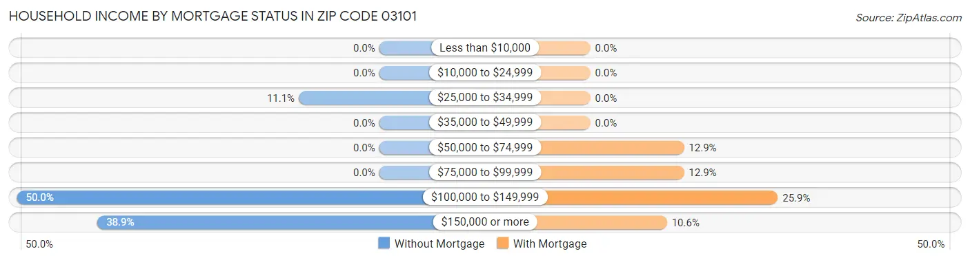 Household Income by Mortgage Status in Zip Code 03101
