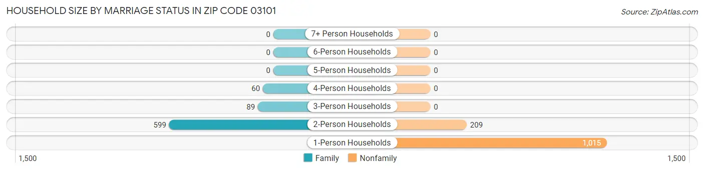 Household Size by Marriage Status in Zip Code 03101
