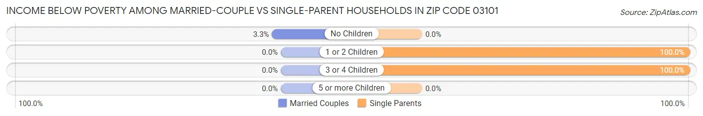 Income Below Poverty Among Married-Couple vs Single-Parent Households in Zip Code 03101