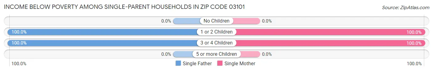 Income Below Poverty Among Single-Parent Households in Zip Code 03101