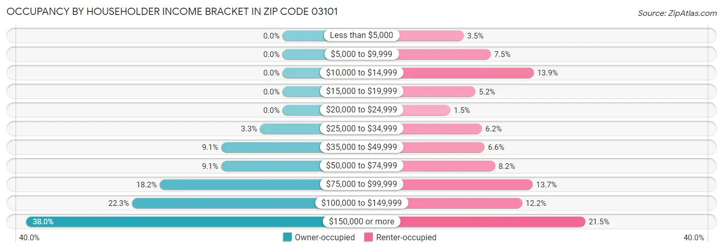 Occupancy by Householder Income Bracket in Zip Code 03101