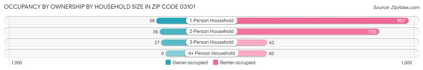 Occupancy by Ownership by Household Size in Zip Code 03101