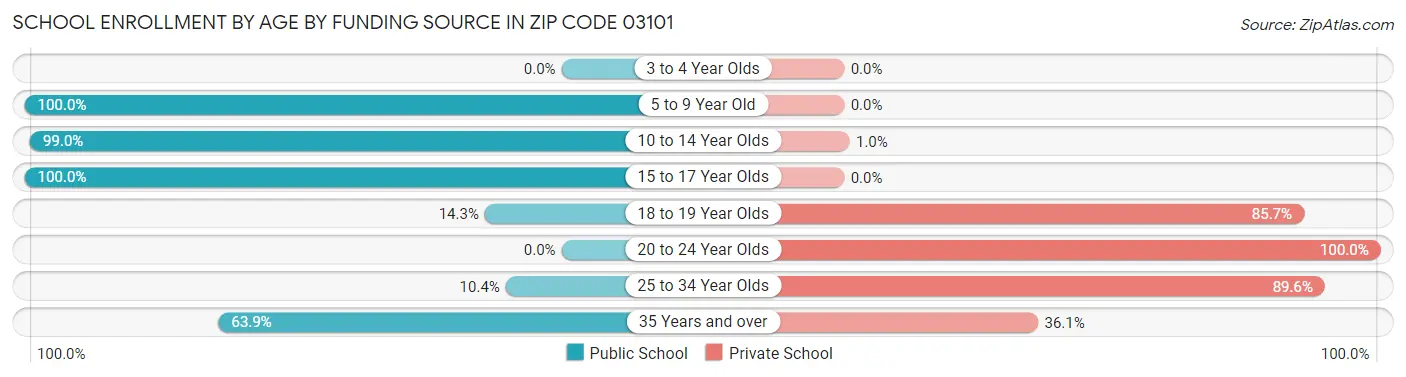 School Enrollment by Age by Funding Source in Zip Code 03101