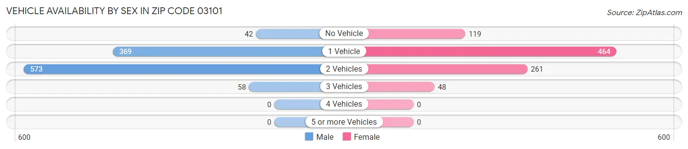 Vehicle Availability by Sex in Zip Code 03101