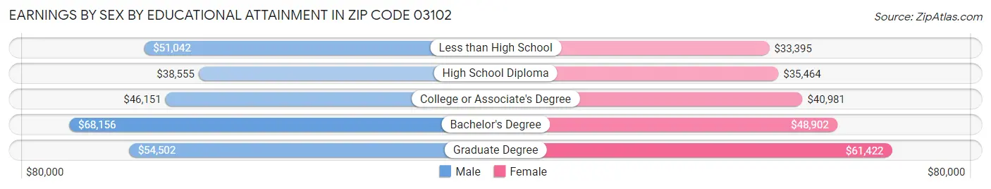 Earnings by Sex by Educational Attainment in Zip Code 03102