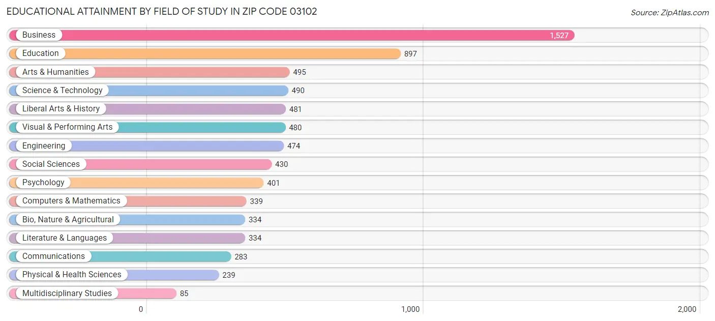 Educational Attainment by Field of Study in Zip Code 03102