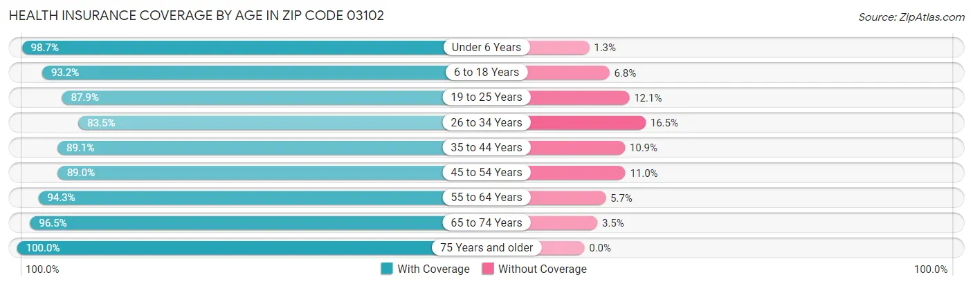Health Insurance Coverage by Age in Zip Code 03102
