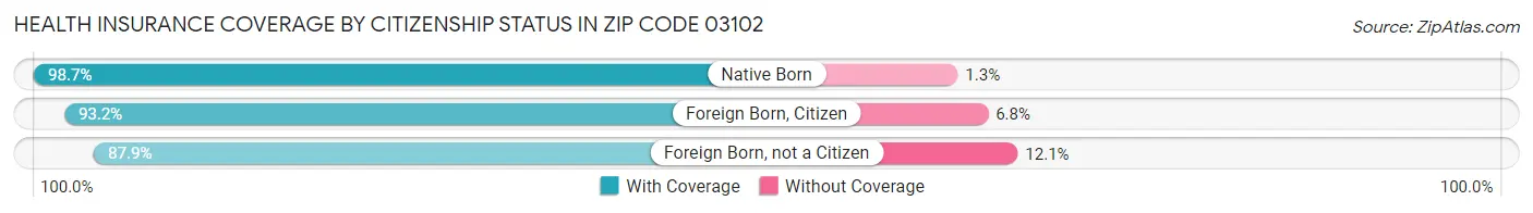 Health Insurance Coverage by Citizenship Status in Zip Code 03102