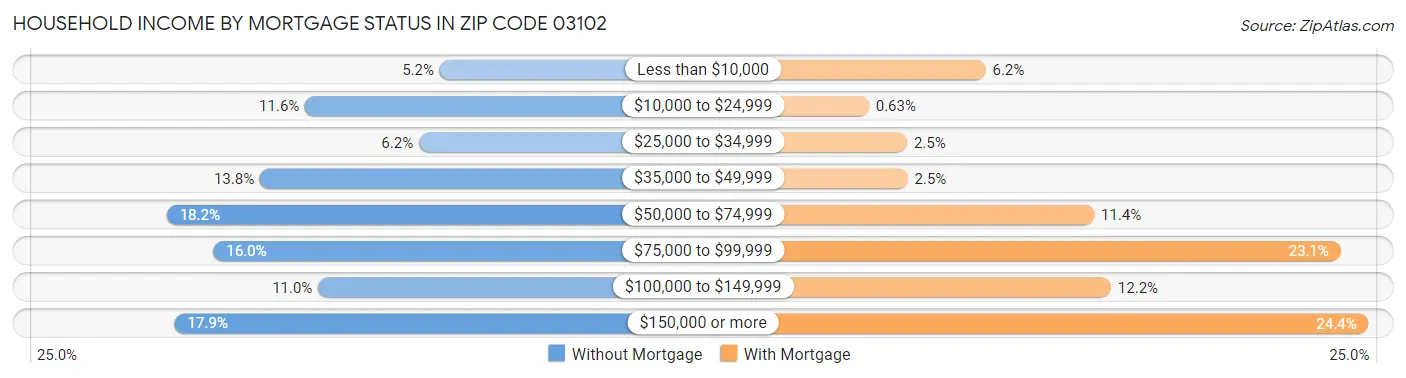 Household Income by Mortgage Status in Zip Code 03102