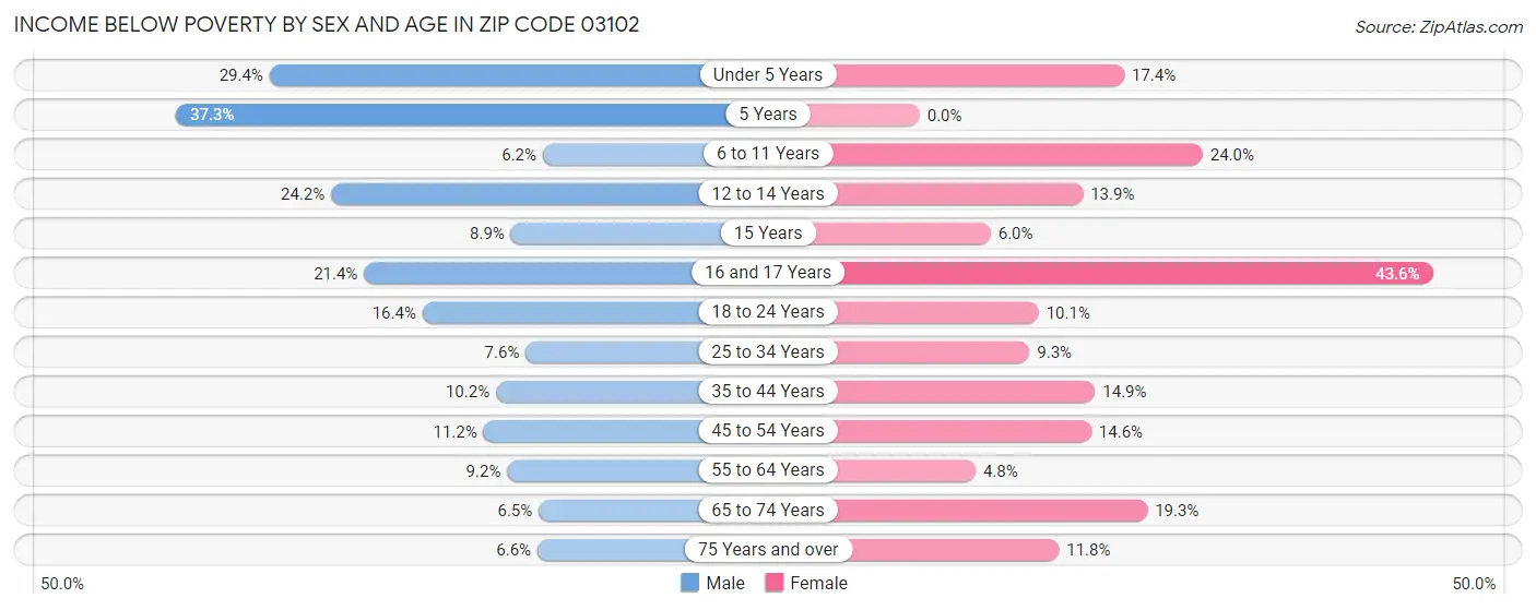 Income Below Poverty by Sex and Age in Zip Code 03102