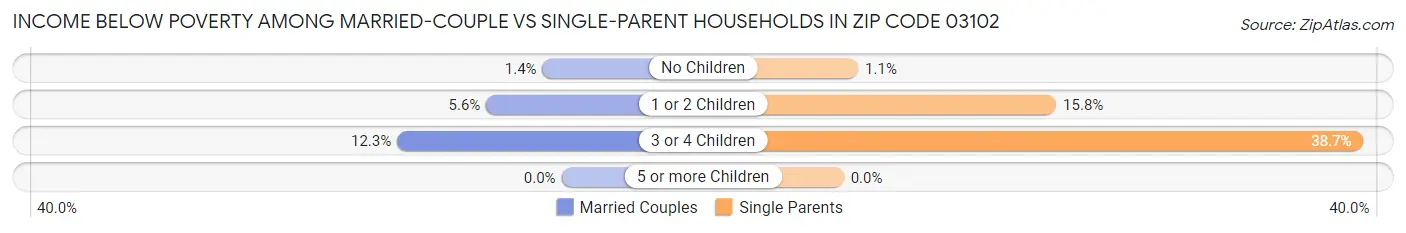 Income Below Poverty Among Married-Couple vs Single-Parent Households in Zip Code 03102