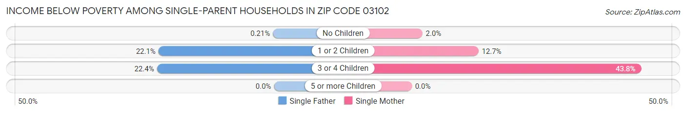 Income Below Poverty Among Single-Parent Households in Zip Code 03102