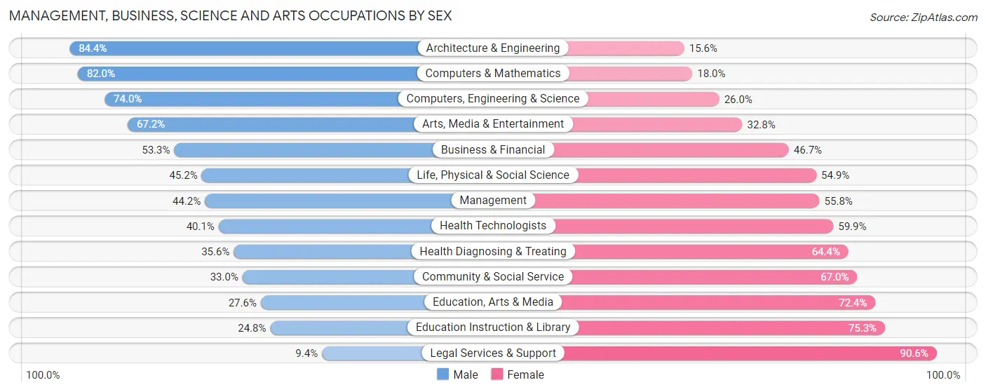 Management, Business, Science and Arts Occupations by Sex in Zip Code 03102