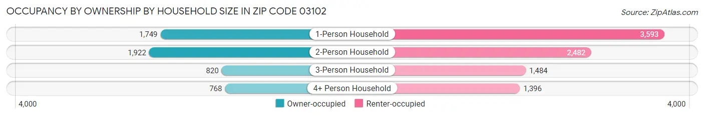 Occupancy by Ownership by Household Size in Zip Code 03102