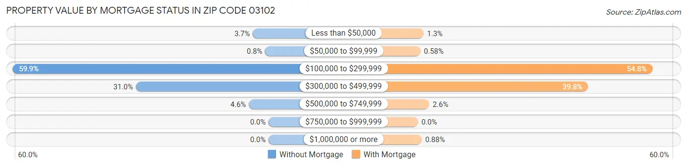 Property Value by Mortgage Status in Zip Code 03102