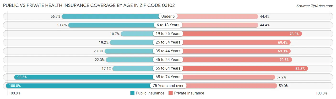 Public vs Private Health Insurance Coverage by Age in Zip Code 03102