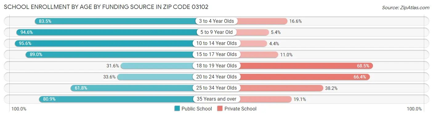 School Enrollment by Age by Funding Source in Zip Code 03102