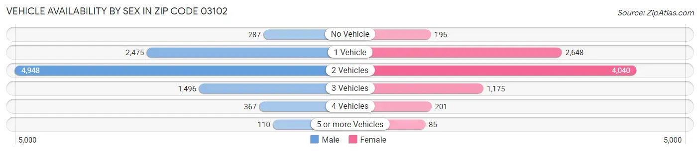 Vehicle Availability by Sex in Zip Code 03102