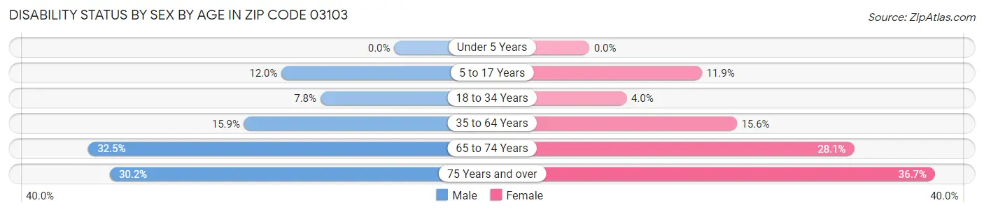 Disability Status by Sex by Age in Zip Code 03103