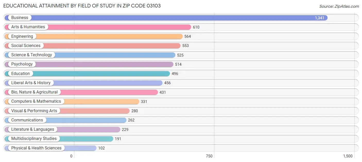 Educational Attainment by Field of Study in Zip Code 03103