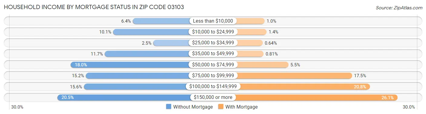 Household Income by Mortgage Status in Zip Code 03103