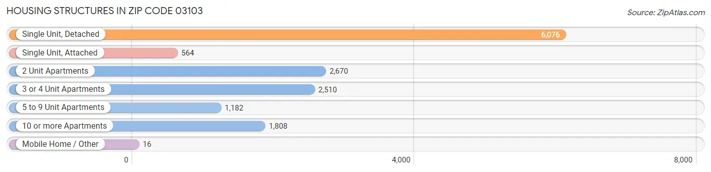 Housing Structures in Zip Code 03103