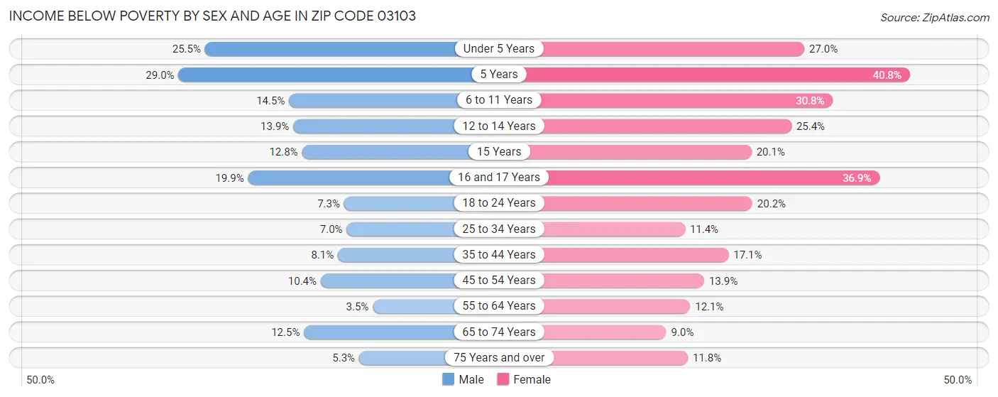 Income Below Poverty by Sex and Age in Zip Code 03103