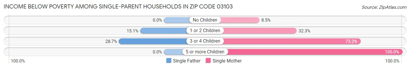 Income Below Poverty Among Single-Parent Households in Zip Code 03103