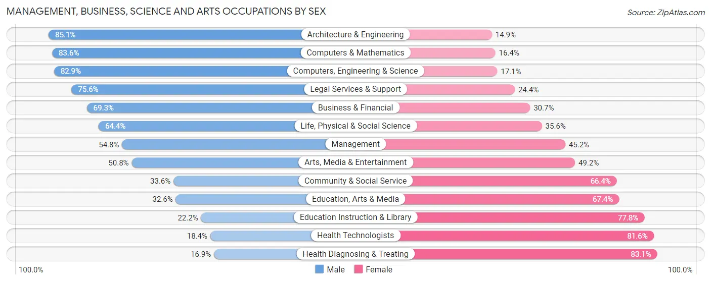 Management, Business, Science and Arts Occupations by Sex in Zip Code 03103